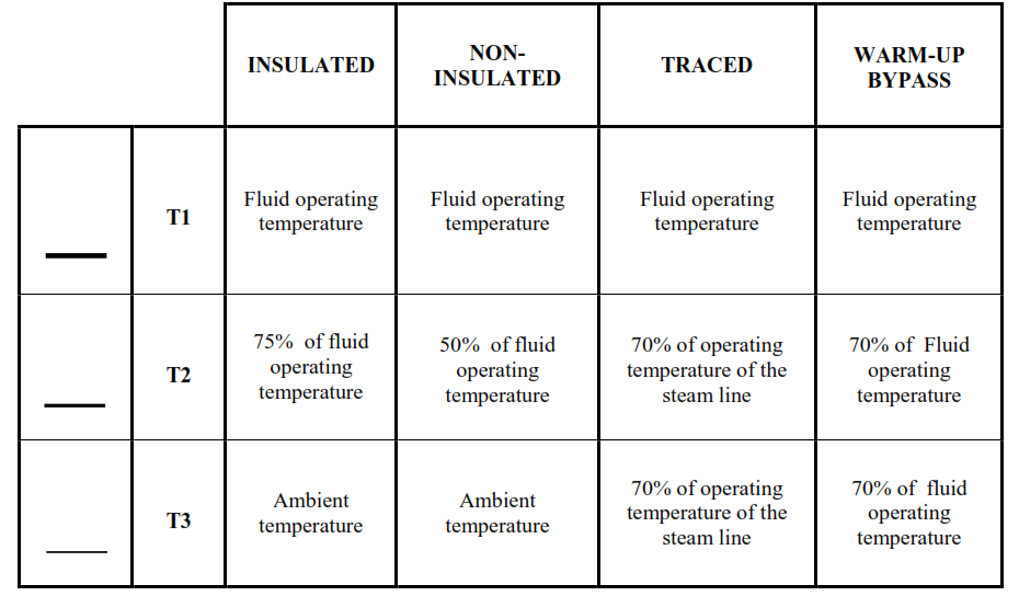 Table II - Temperature Consideration for Spare Pump’s Piping