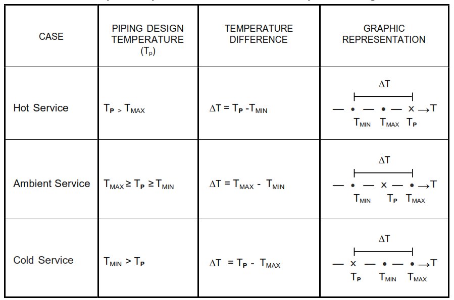 Table I – Graphical Representation for Differential Temperature Range