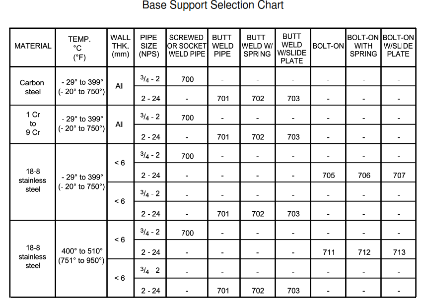 DETAIL 106 - Base Support Selection Chart