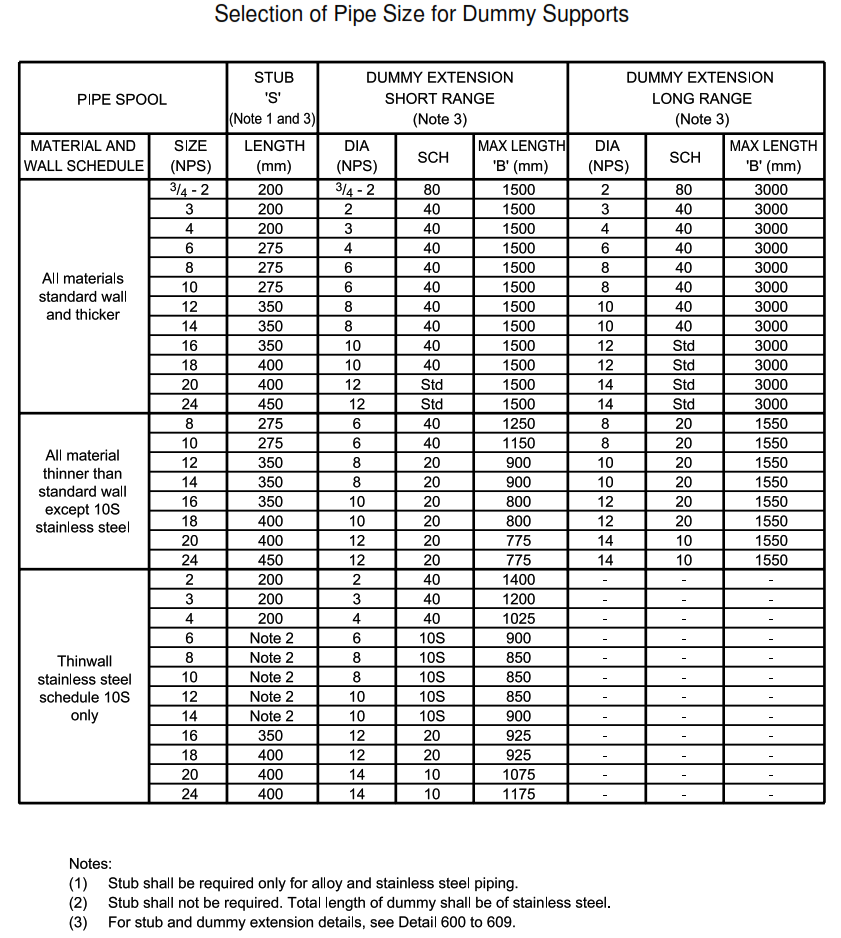 DETAIL 105 - Selection of Pipe Size for Dummy Supports