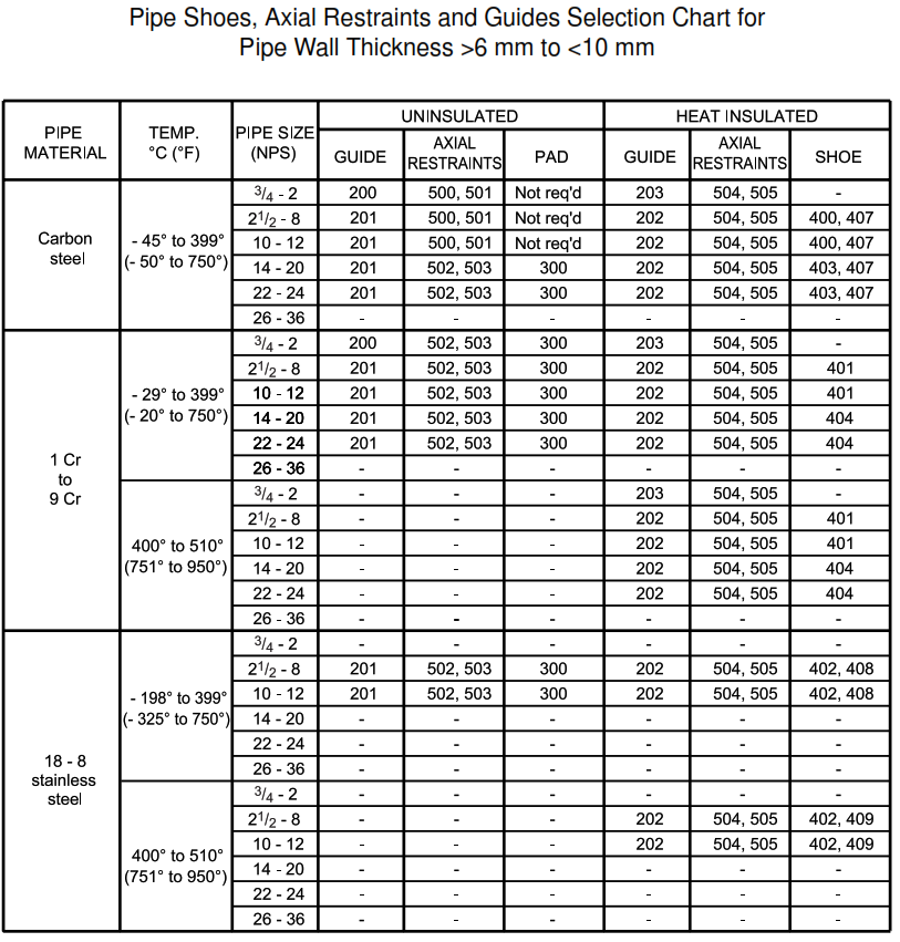 DETAIL 101 - Pipe Shoes, Axial Restraints and Guides Selection Chart for Pipe Wall Thickness >6 mm to <10 mm