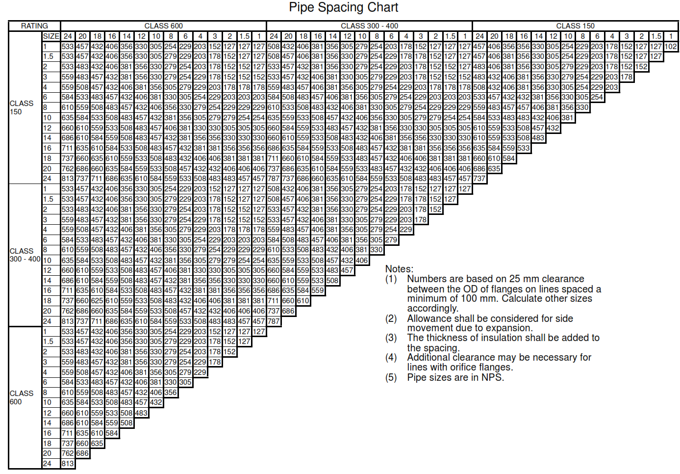 Pipe Spacing Chart