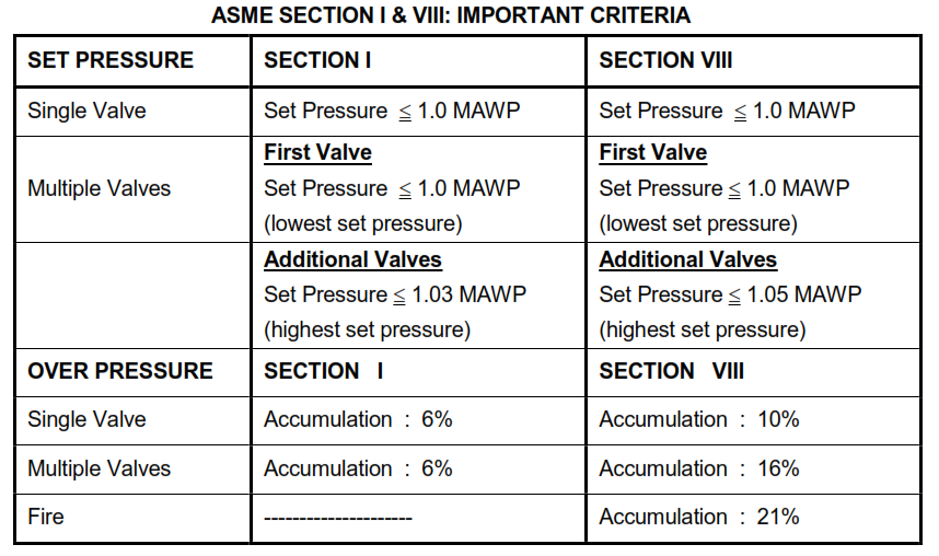 Relief Valves Sizing, Design, Purchase, Testing, Inspection and