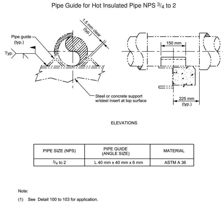 Selection of Standard Pipe Guides and Pad – PAKTECHPOINT