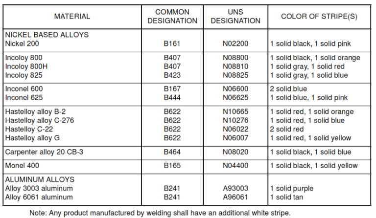 Color Coding Criterion for Piping – PAKTECHPOINT