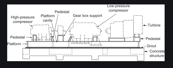 Grouting Procedure for Equipment | Base Plate Grouting / Soleplate