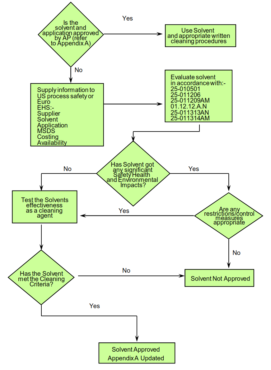 Oxygen Cleaning Solvent Selection Process