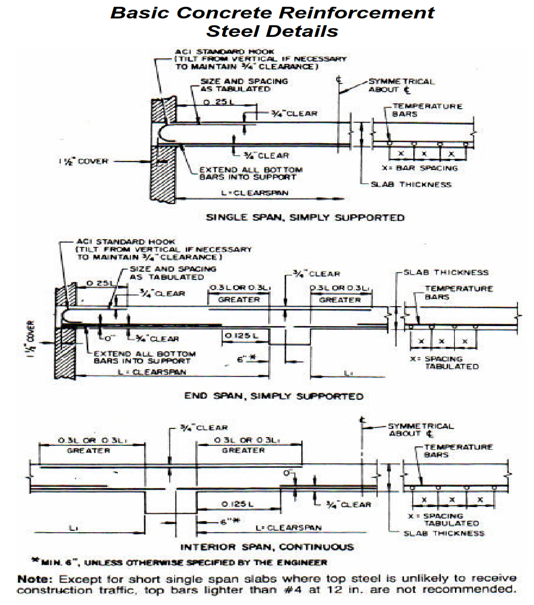 Basic Concrete Reinforcement Steel Details