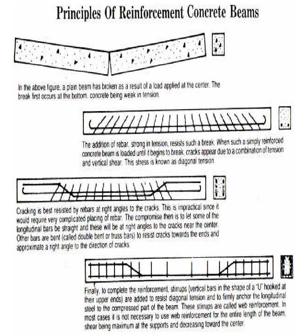 Principles of Reinforcement Concrete Beams