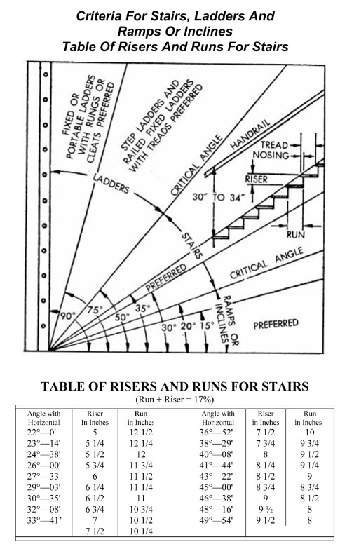 Criteria For Stairs, Ladders And Ramps Or Inclines and Table Or Risers And Runs For Stairs