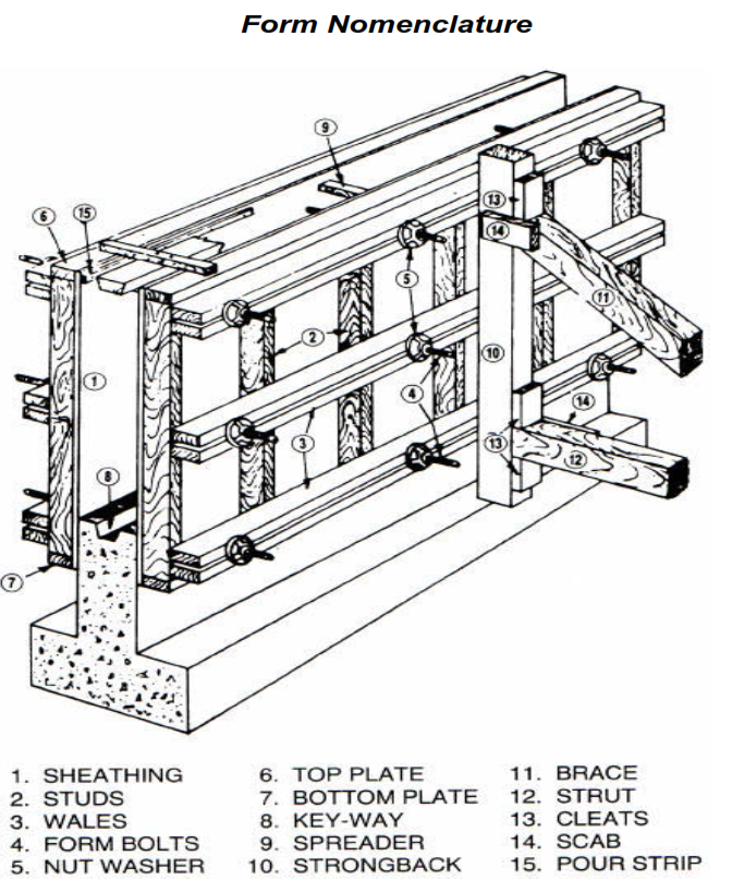 Form Nomenclature