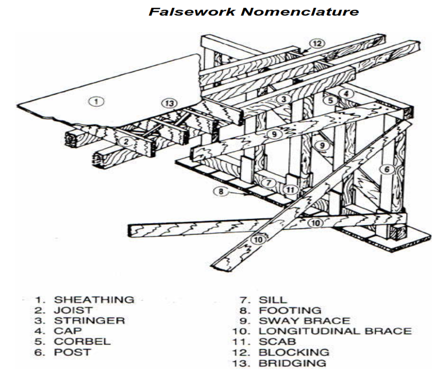 Falsework Nomenclature