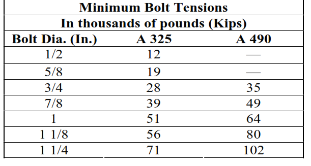 Minimum Bolt Tensions