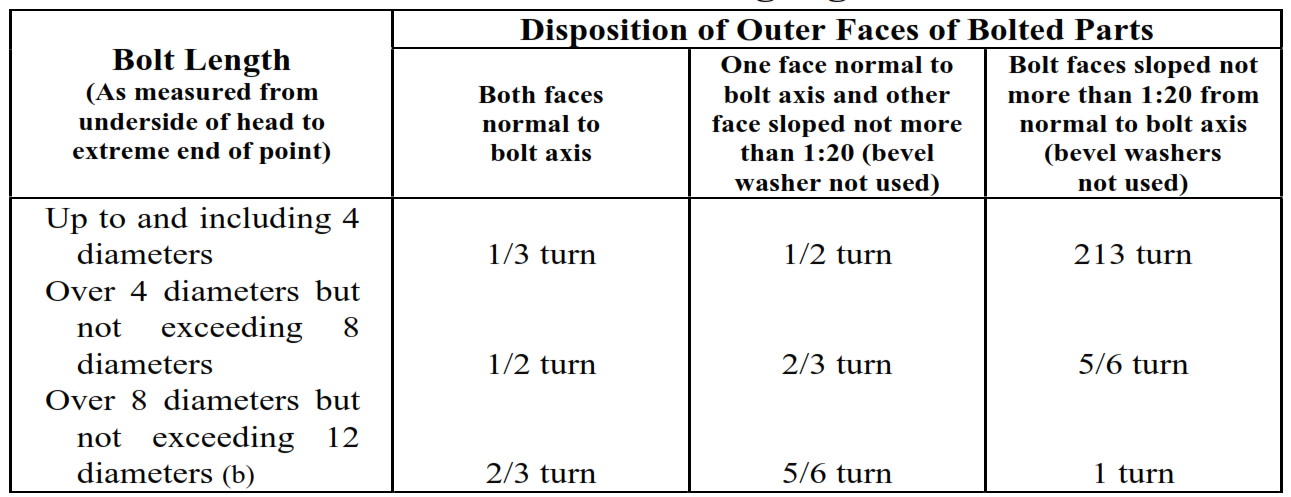 Nut Rotation (a) From Snug Tight Condition