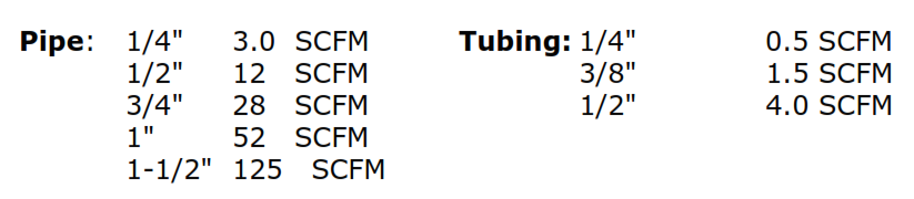 Maximum allowable flows in supply piping