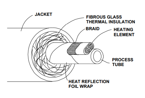 Electrically Traced Tubing for Instrument Service