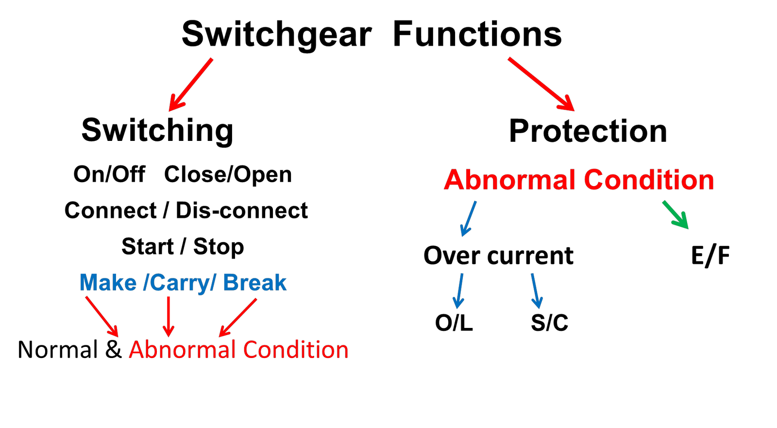 Complete Introduction to Switchgear