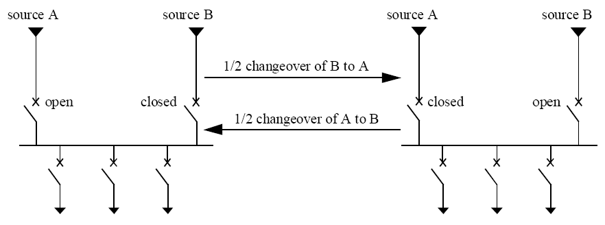 3) ATS/ MTS( Auto/Man transfer switch)