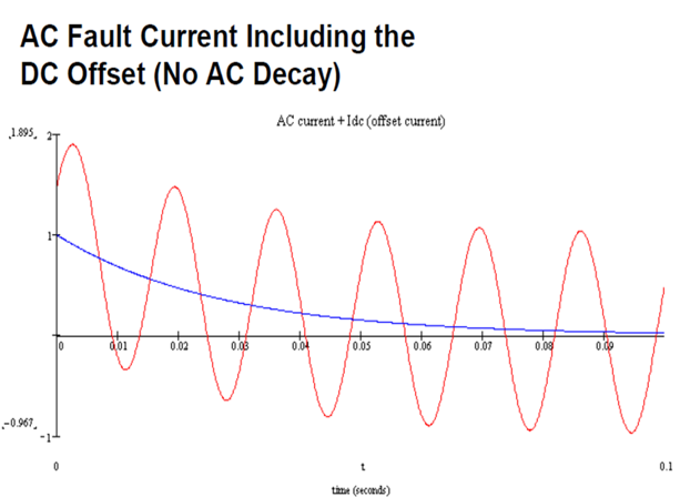 Nature Of Short Circuit Current