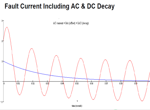 Nature Of Short Circuit Current