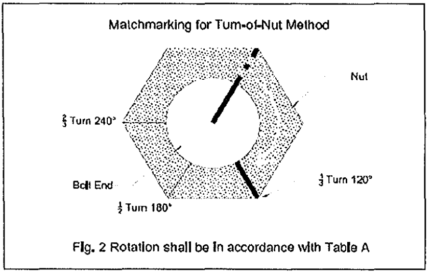 Match marking of Turn-of-Nut Method