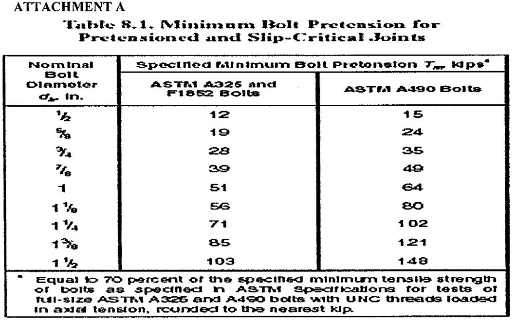 Bolt Tightening Table