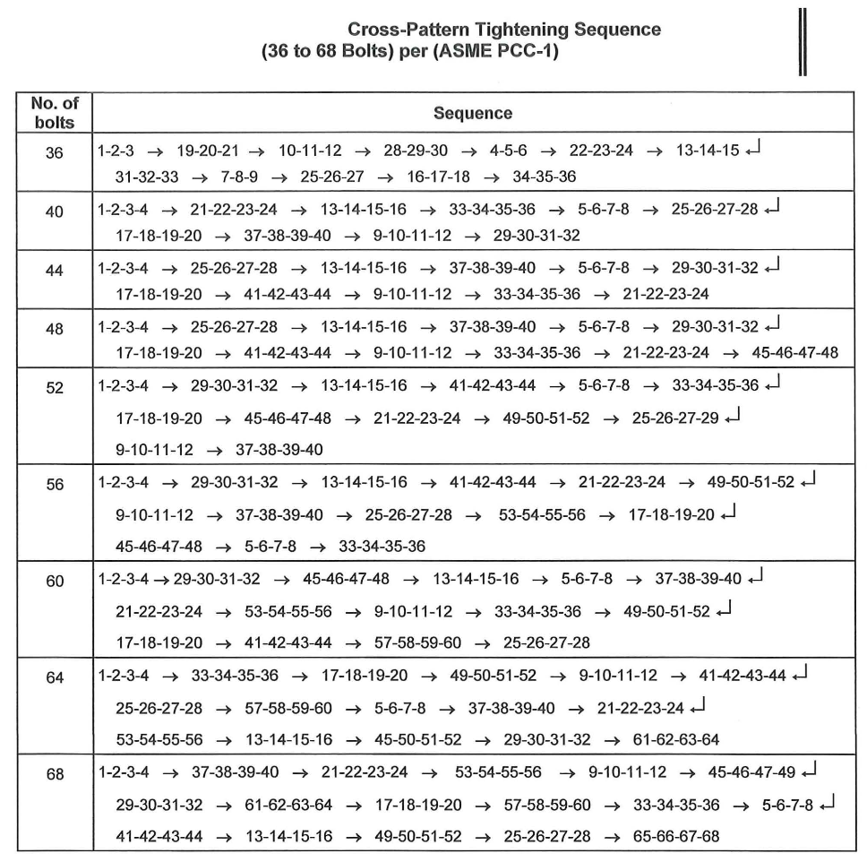 Cross Pattern tightening Sequence