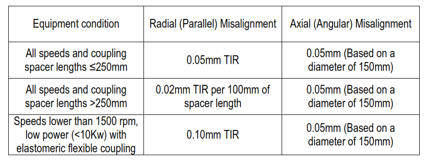 ROTATING EQUIPMENT INSTALLATION PROCEDURE | METHOD STATEMENT