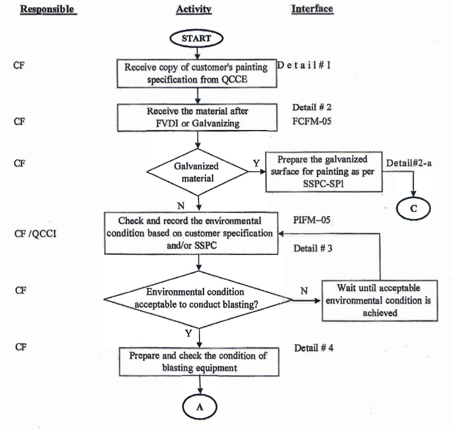 Blasting, Painting and Rectification Procedure | Method Statement