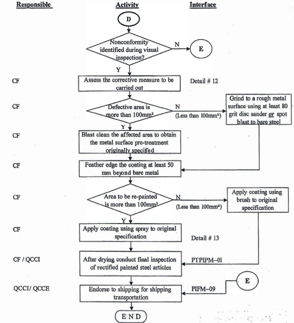 Blasting, Painting and Rectification Procedure | Method Statement