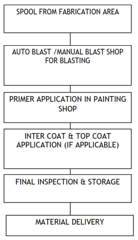 Blasting Painting Work Procedure Method Statement