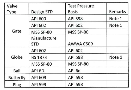 VALVE SEAT LEAK TEST PROCEDURE | METHOD STATEMENT