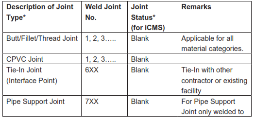 Repair, Cut and Re-weld Joints