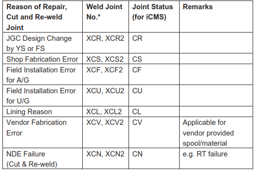 Repair, Cut and Re-weld Joints