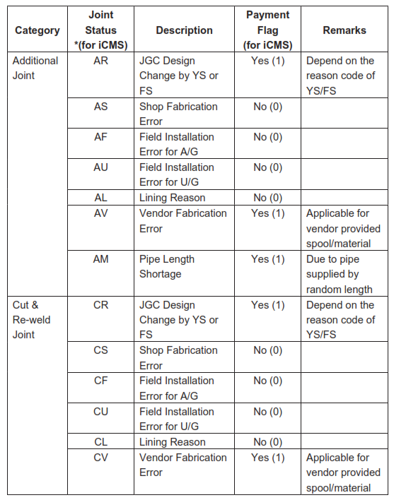 Joint Status (for iCMS Welding Control System Operation)