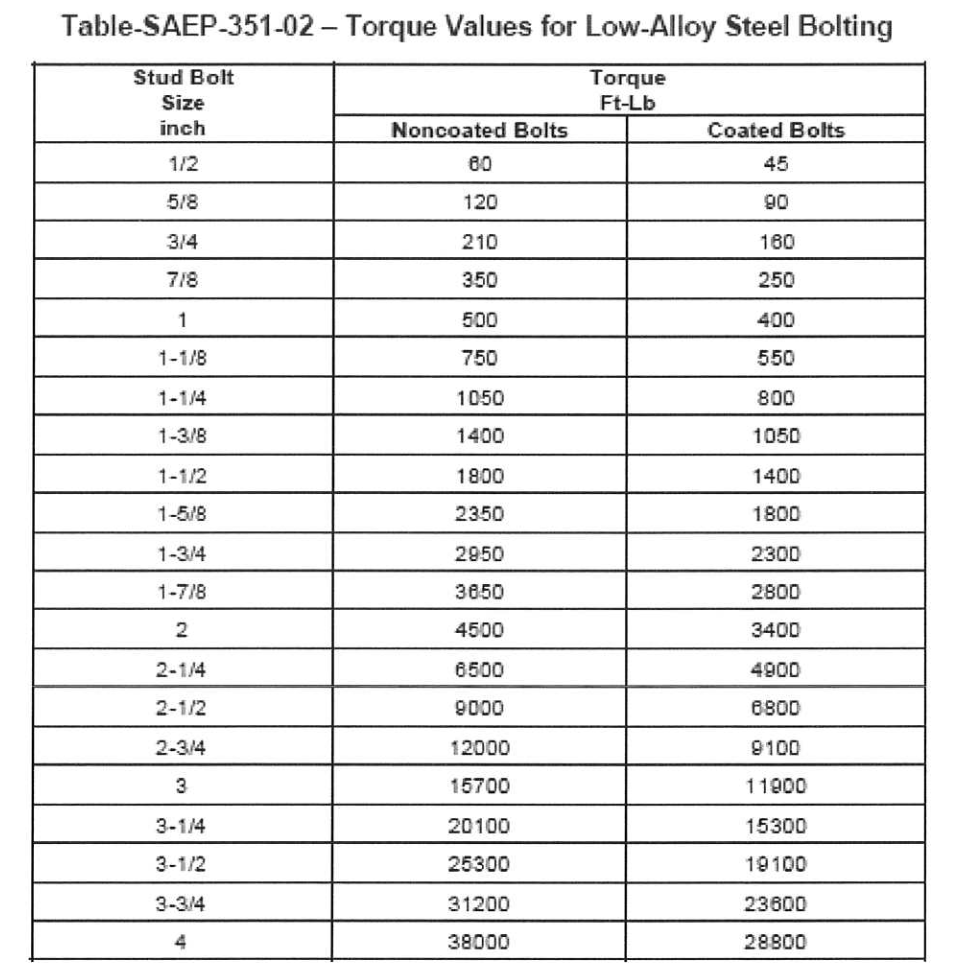 FLANGE BOLTING PROCEDURE AND METHOD STATEMENT