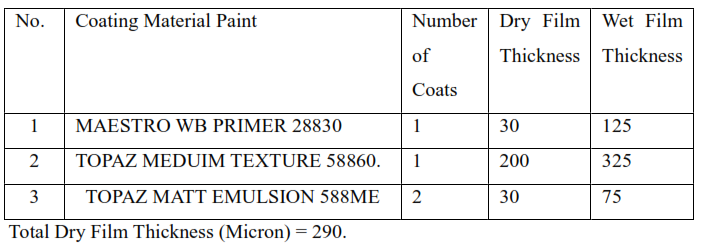 Building Painting Work Procedure and Method Statement