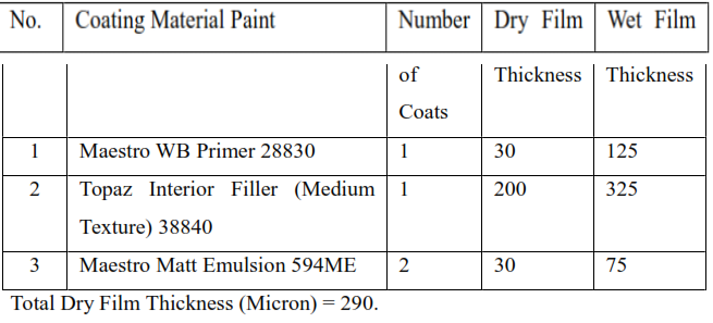 Interior Masonry Wall, Exposed Ceiling and Gypsum Board Wall Surface (Emulsion Paint)