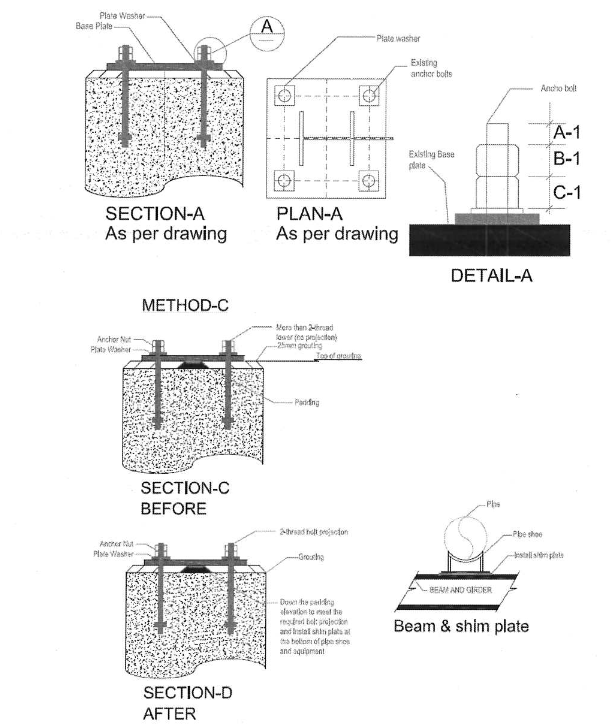 ANCHOR BOLTS, JAM NUTS & SHIM PLATE DETAIL FOR INSTALLATION "METHOD-C"