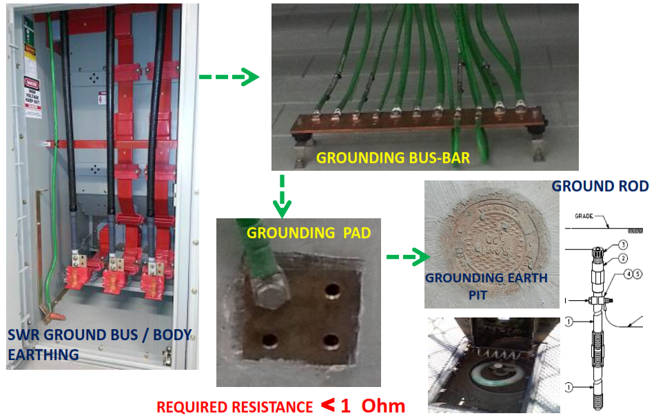 Earth Pit Resistance Check for Main Switchgear Body