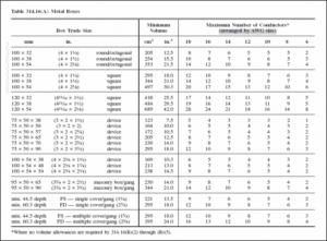 Table 314.16(A) - Metal Boxes - NFPA 70