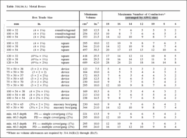 Table 314.16(A) - Metal Boxes - NFPA 70