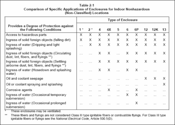 1. Attachment 1: Table 2-1 & Table 2-2 - Guides for Comparing Specific Applications of Enclosures - NEMA 250