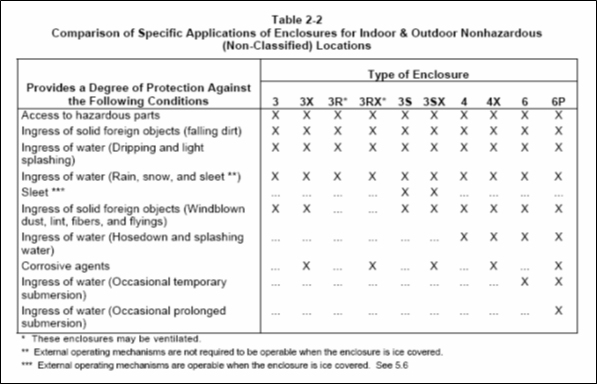 1. Attachment 1: Table 2-1 & Table 2-2 - Guides for Comparing Specific Applications of Enclosures - NEMA 250