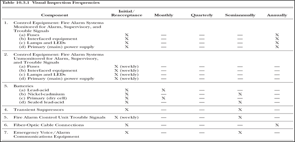 3. Attachment 3: NFPA 72 Table 10.3.1