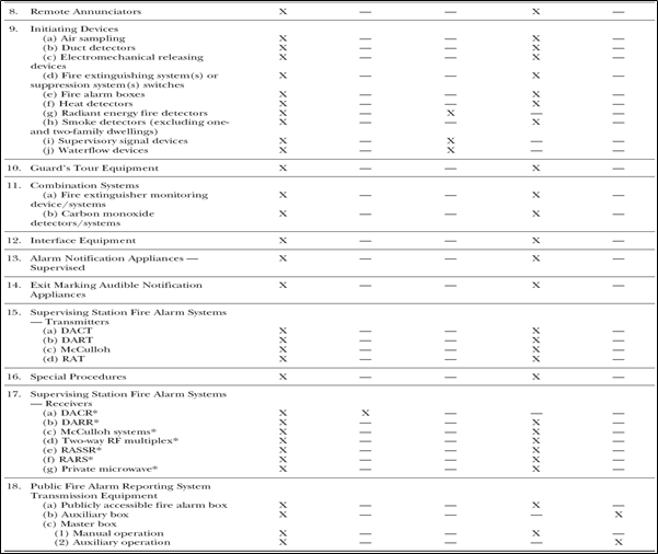 3. Attachment 3: NFPA 72 Table 10.3.1