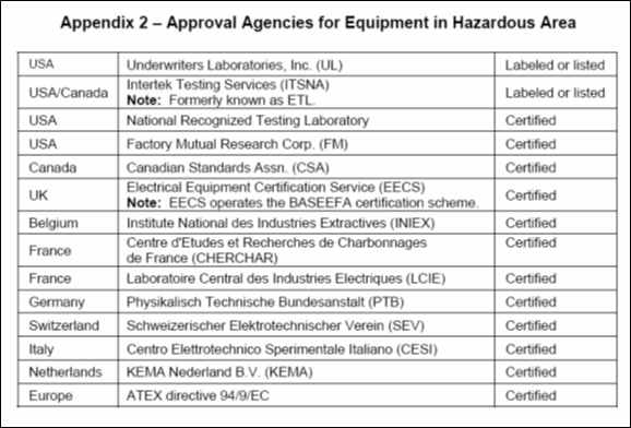 Approval Agencies for Equipment in Hazardous Area