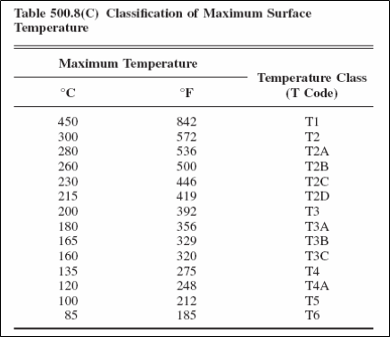 Electrical Equipment Temperature Class NEC Table 500.8©