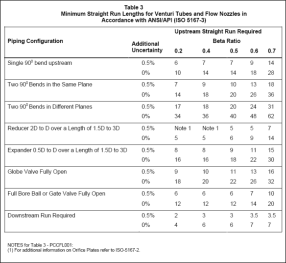 Minimum Straight Run Lengths for Venturi Tubes and Flow Nozzles Per ANSI/API (ISO 5167-3) PIP PCCFL001