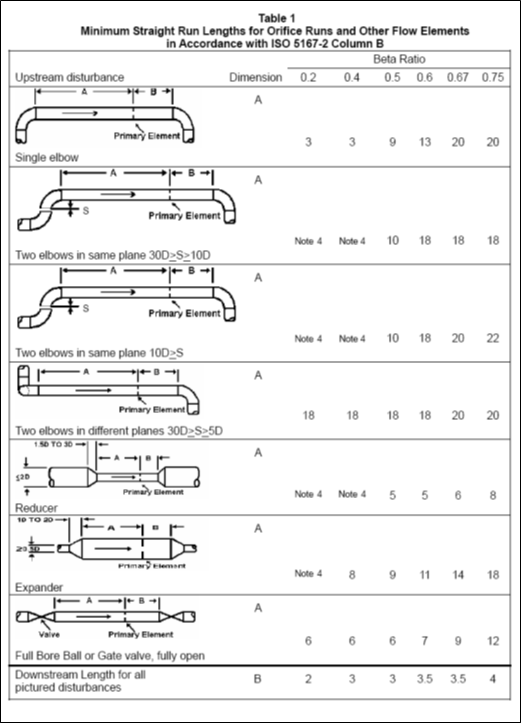 Minimum Straight Run Lengths for Orifice Runs and other Flow Elements, Per ISO 5167-2, Column B, PIP PCCFL001.